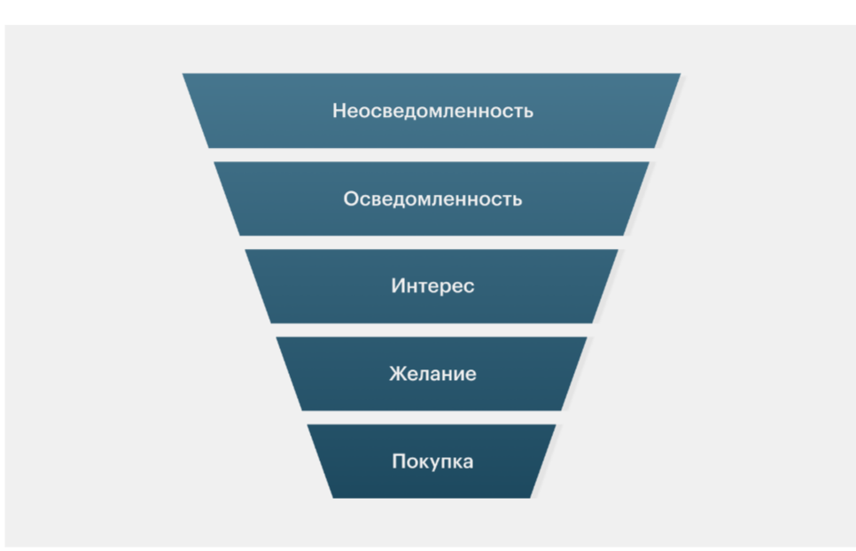 Что такое автоворонки и как они работают?